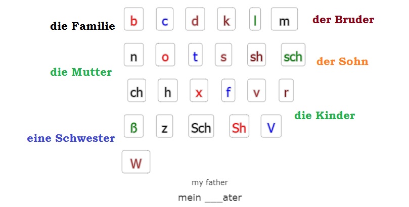 Reading Consonants<br>die Familie